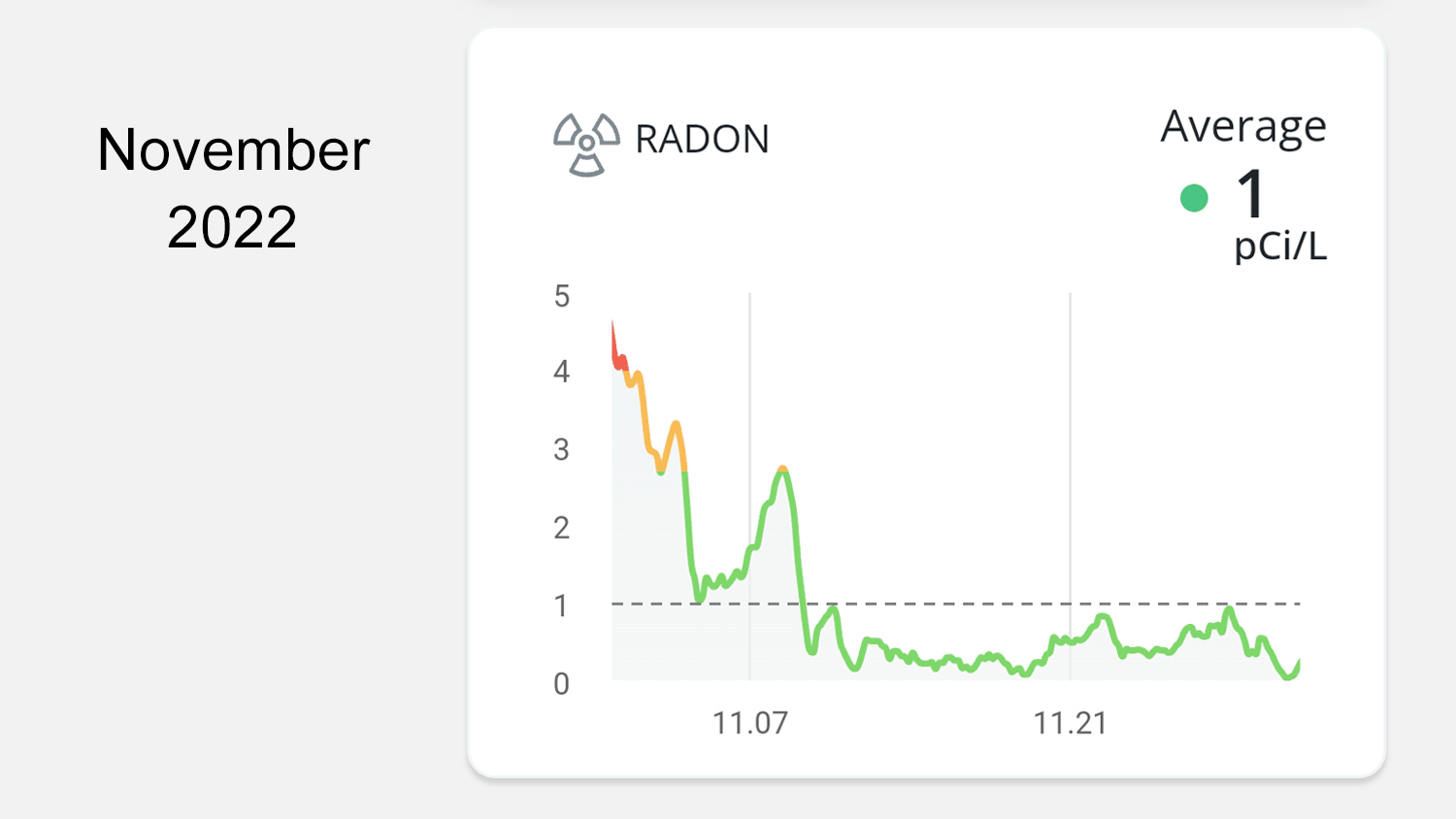 Radon monitoring report for November 2022.
