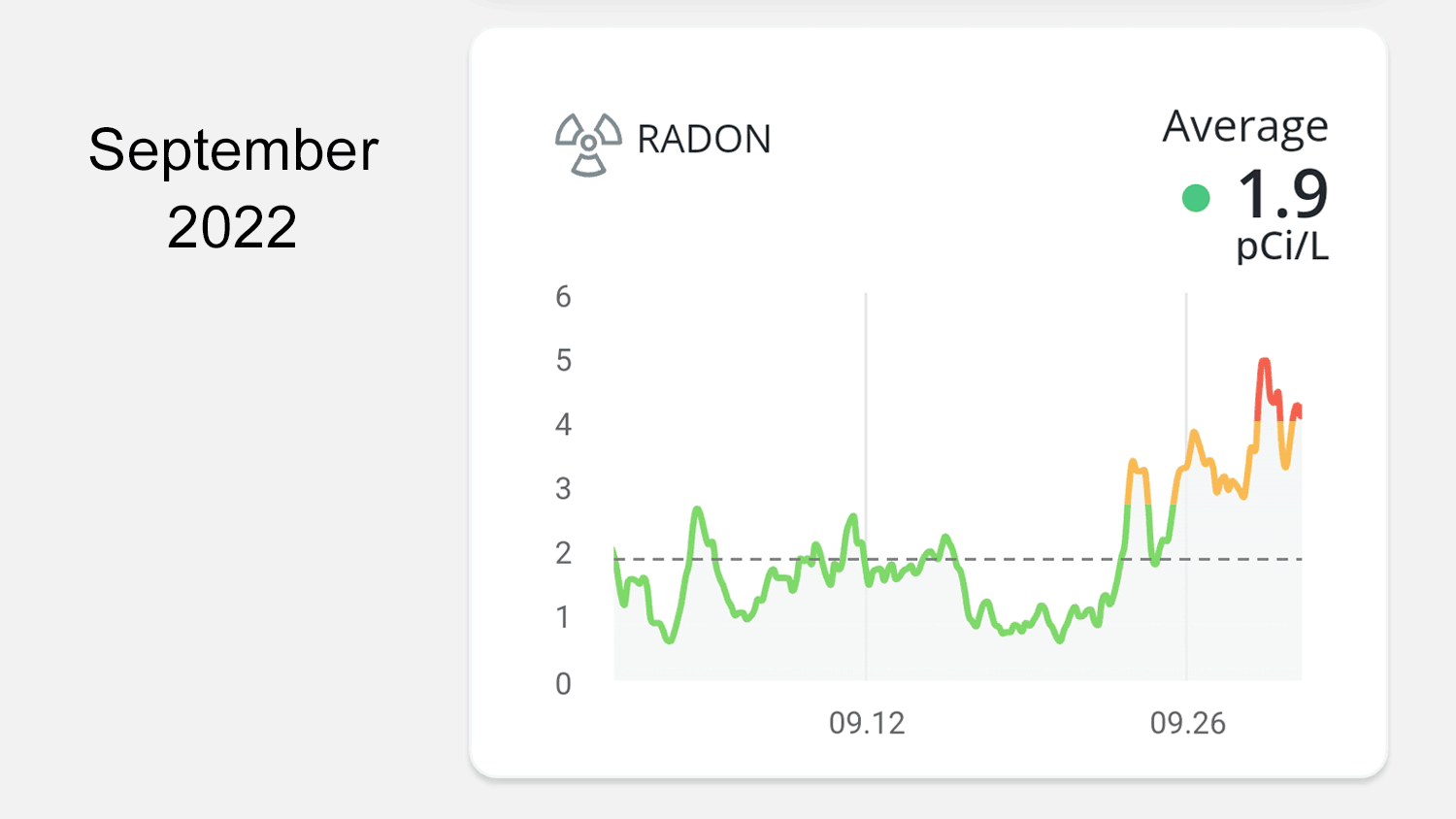 Radon monitoring report for September 2022.